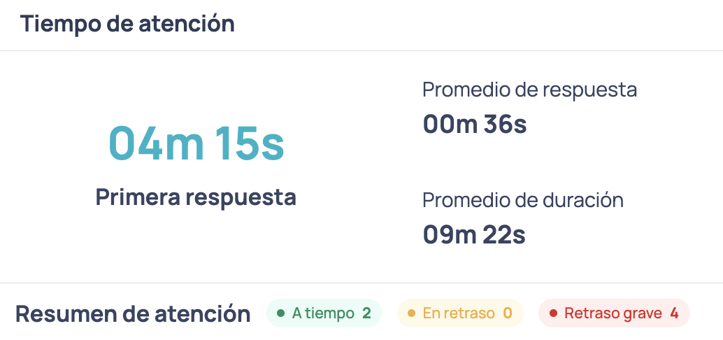 Tarjeta Tiempo de atención con Primera respuesta, Promedio de respuesta y Promedio de duración, y abajo la fila Resumen de atención con los contadores A tiempo, En retraso y Retraso grave