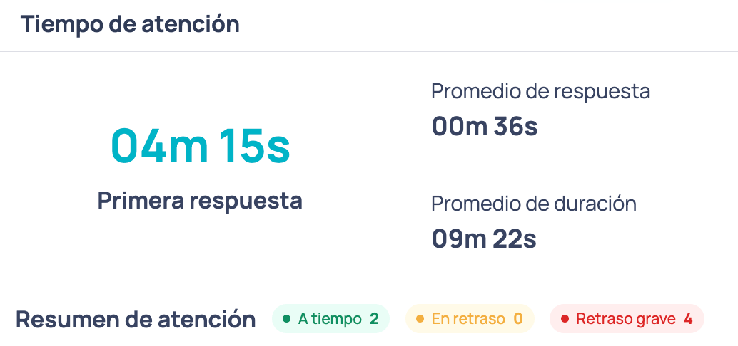Tarjeta Tiempo de atención con Primera respuesta, Promedio de respuesta y Promedio de duración, y abajo la fila Resumen de atención con los contadores A tiempo, En retraso y Retraso grave