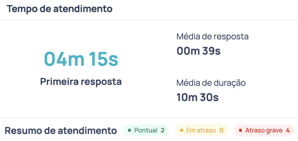 Cartão Tempo de atendimento com Primeira resposta, Média de resposta e Média de duração, e abaixo a linha Resumo de atendimento com os contadores Pontual, Em atraso e Atraso grave