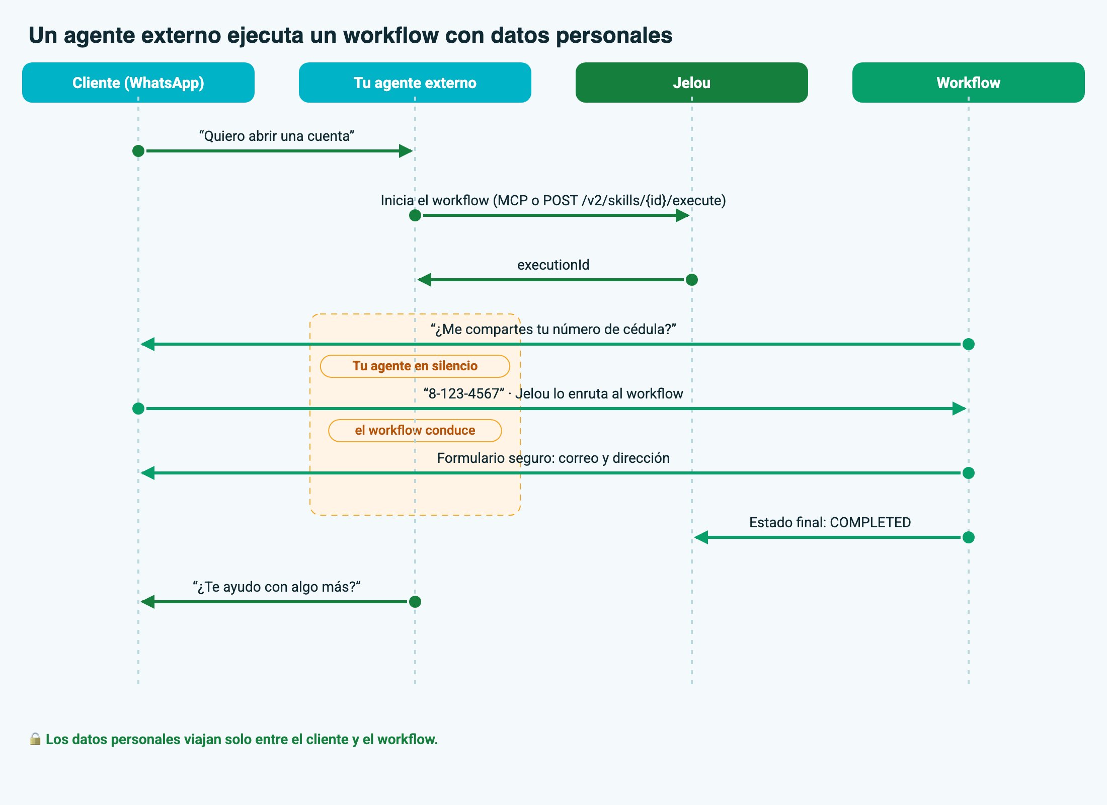 Diagrama de secuencia: el cliente escribe a tu agente, tu agente inicia el workflow en Jelou y recibe un executionId, el workflow pide la cédula y abre un formulario seguro mientras tu agente queda en silencio, y al terminar la conversación vuelve a tu agente
