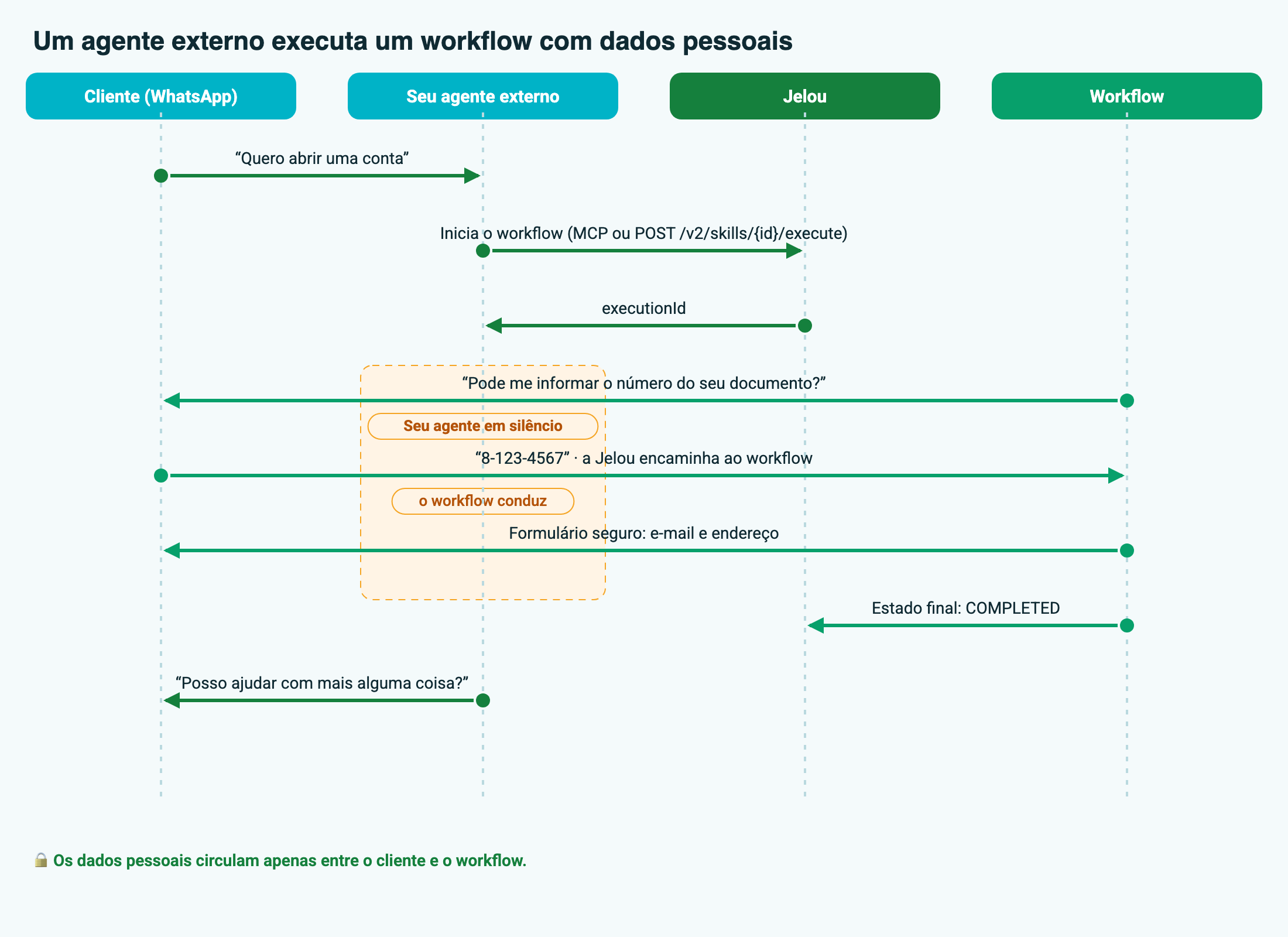 Diagrama de sequência: o cliente escreve para o seu agente, seu agente inicia o workflow na Jelou e recebe um executionId, o workflow pede o documento e abre um formulário seguro enquanto seu agente fica em silêncio, e ao terminar a conversa volta para o seu agente