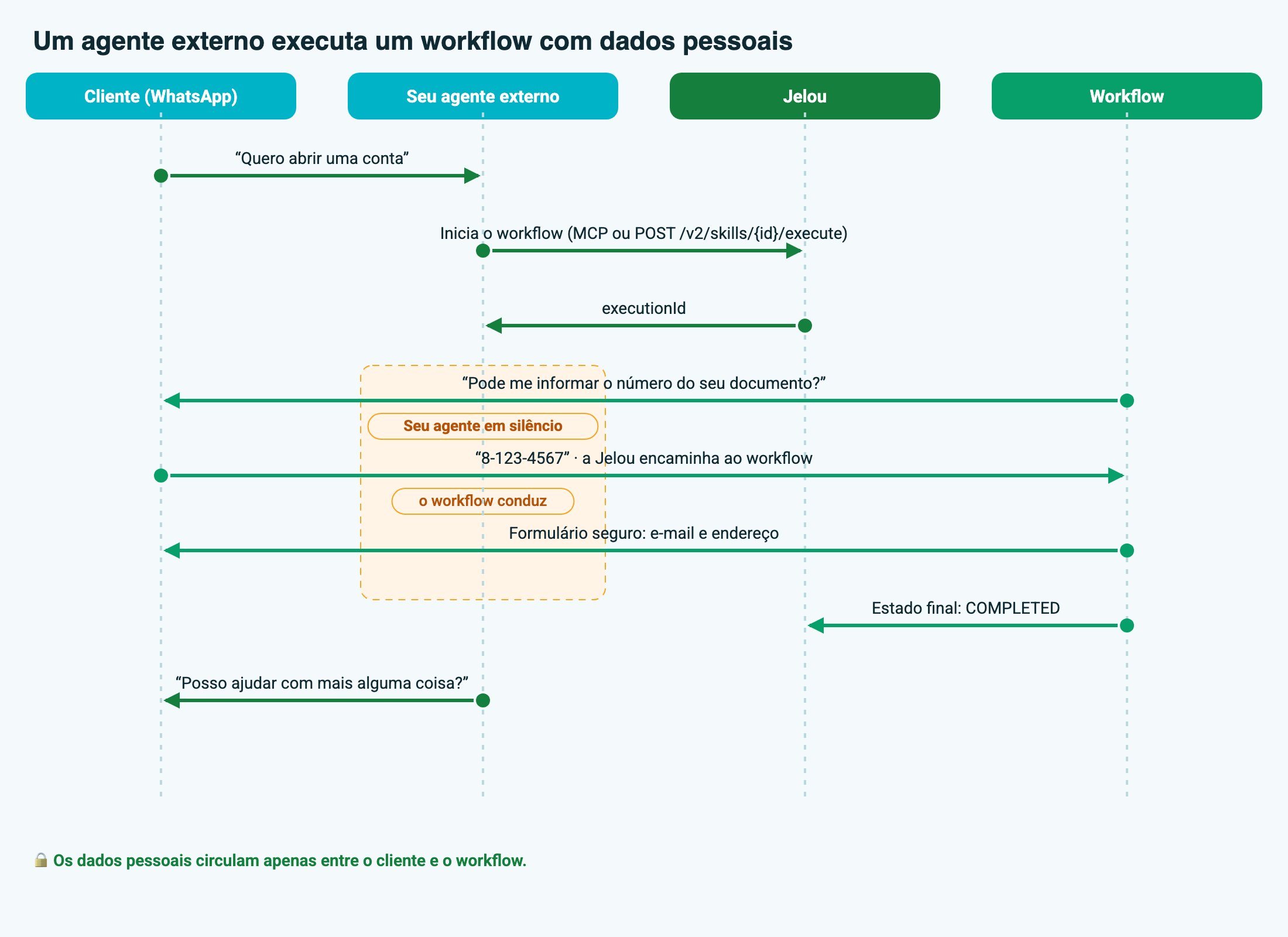Diagrama de sequência: o cliente escreve para o seu agente, seu agente inicia o workflow na Jelou e recebe um executionId, o workflow pede o documento e abre um formulário seguro enquanto seu agente fica em silêncio, e ao terminar a conversa volta para o seu agente