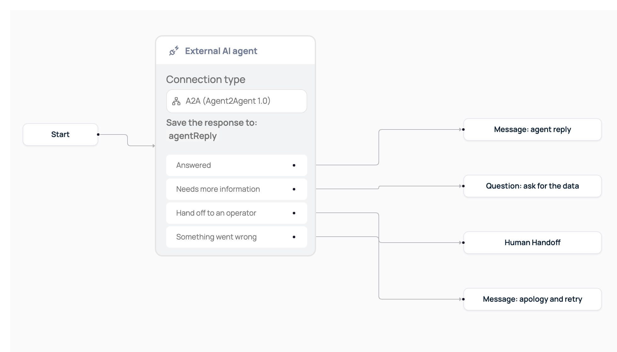 External AI agent node in a flow, connected by its four outputs to an answer message, a question, a handoff to a human and an apology message