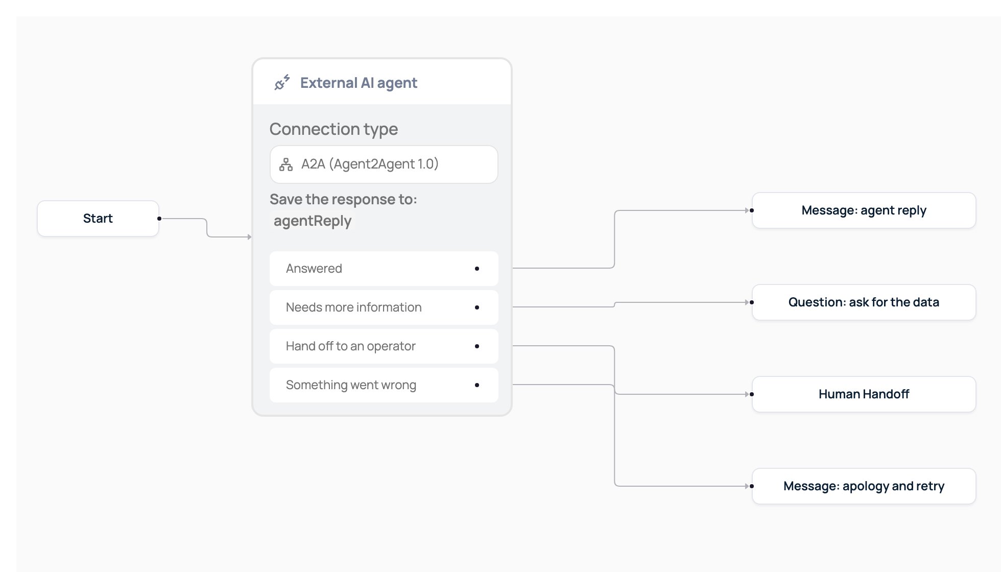 External AI agent node in a flow, connected by its four outputs to an answer message, a question, a handoff to a human and an apology message