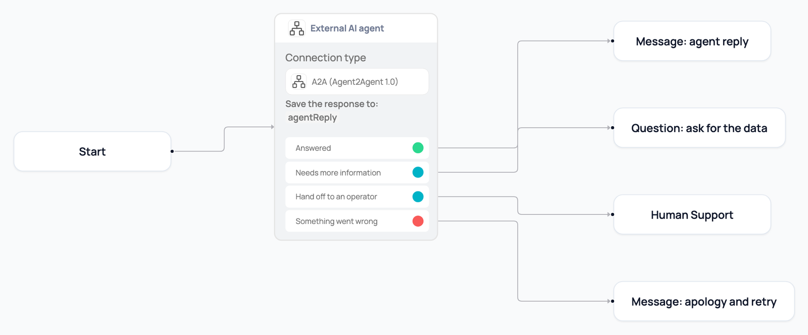 External AI agent node in a flow, connected by its four outputs to an answer message, a question, a handoff to a human and an apology message