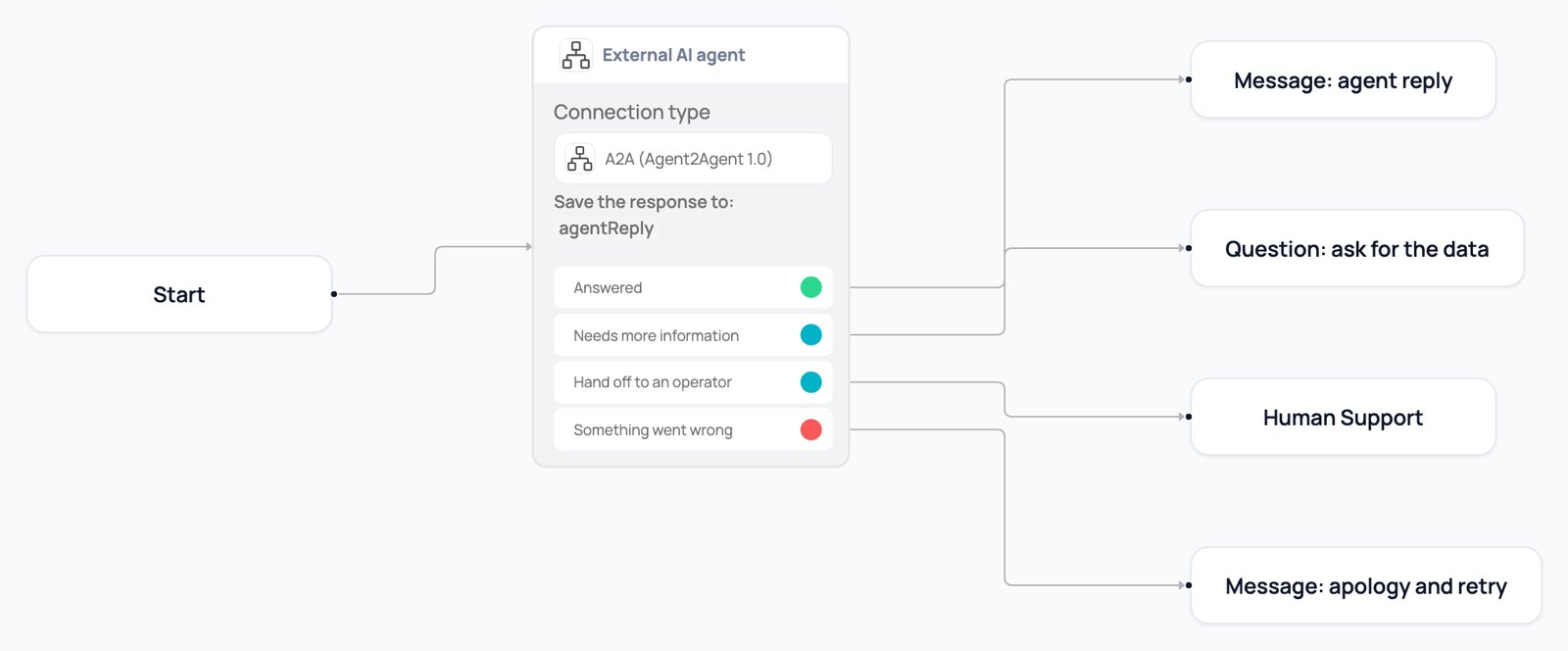External AI agent node in a flow, connected by its four outputs to an answer message, a question, a handoff to a human and an apology message