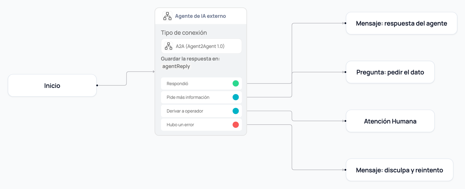 Nodo Agente de IA externo en un flujo, conectado por sus cuatro salidas a un mensaje de respuesta, una pregunta, una derivación a un humano y un mensaje de disculpa