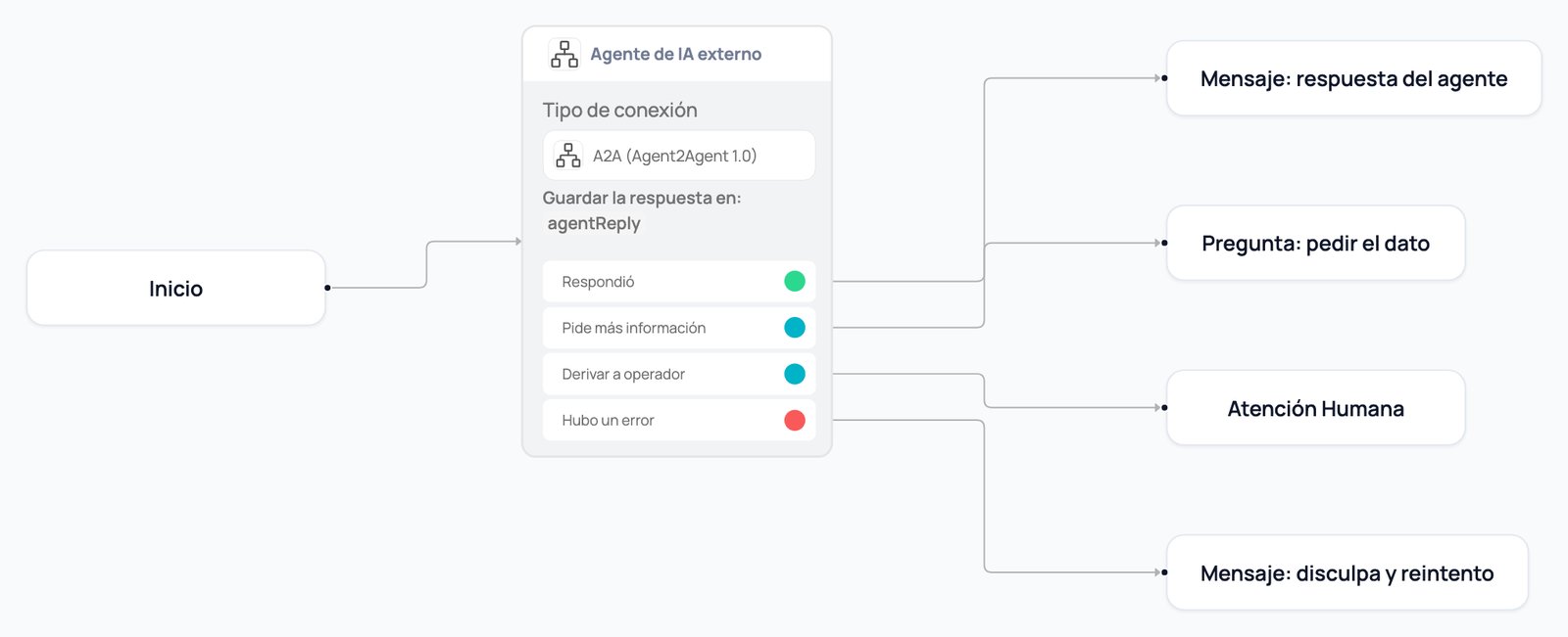 Nodo Agente de IA externo en un flujo, conectado por sus cuatro salidas a un mensaje de respuesta, una pregunta, una derivación a un humano y un mensaje de disculpa
