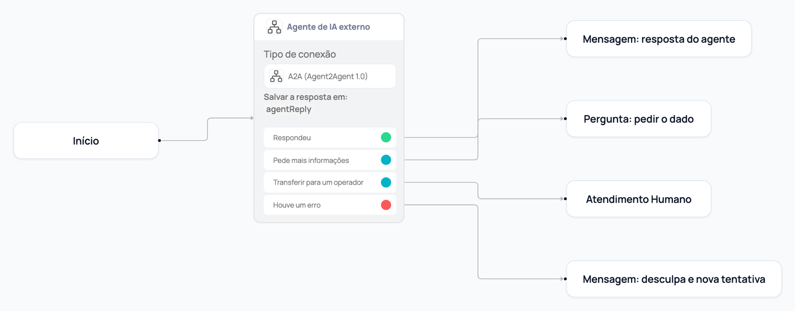 Nó Agente de IA externo em um fluxo, conectado por suas quatro saídas a uma mensagem de resposta, uma pergunta, uma transferência para um humano e uma mensagem de desculpas