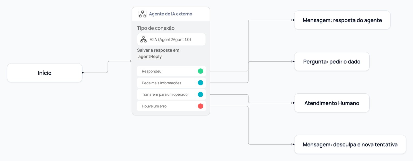 Nó Agente de IA externo em um fluxo, conectado por suas quatro saídas a uma mensagem de resposta, uma pergunta, uma transferência para um humano e uma mensagem de desculpas
