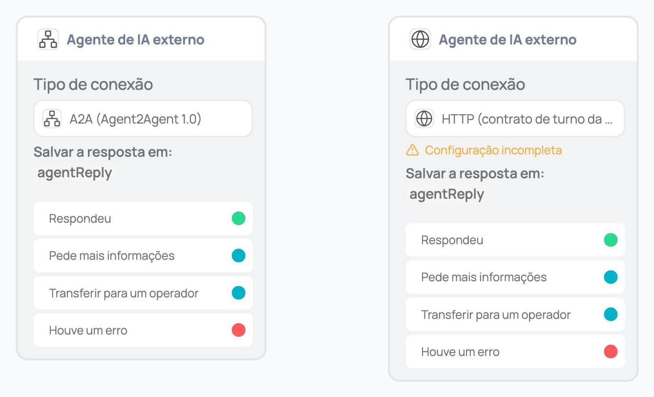 Comparação de dois nós Agente de IA externo, um configurado por A2A e outro por HTTP (contrato de turno do Jelou), mostrando as mesmas quatro saídas