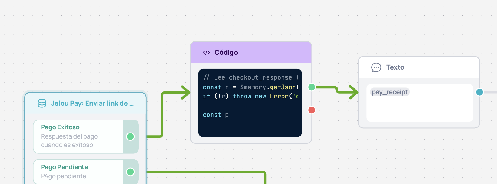 Diagrama: salida Pago Exitoso del nodo Jelou Pay conectada al nodo Código, y este al nodo Texto con pay_receipt
