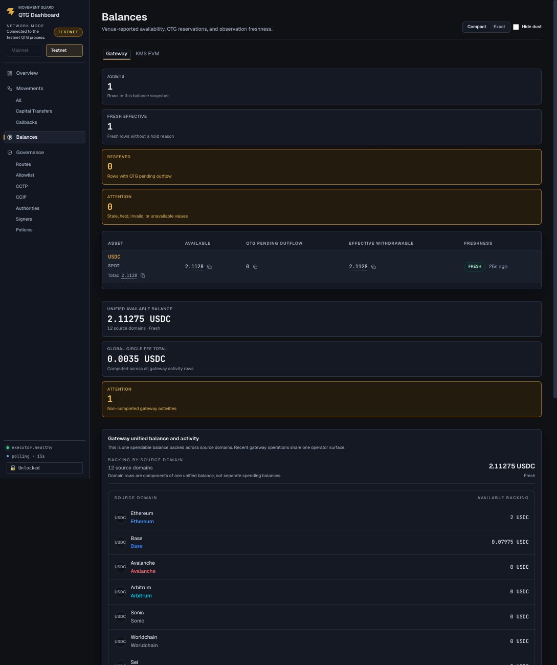 QTG Circle Gateway testnet dashboard