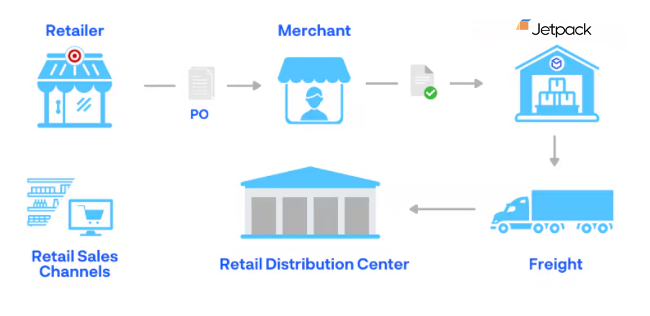 Retail distribution workflow showing order flow from retailer to merchant to Jetpack fulfillment center, then freight to retail distribution center and retail sales channels