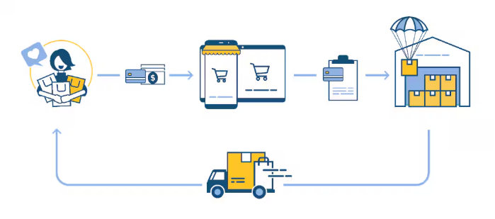 Retail dropshipping workflow diagram showing the cycle: merchant manages inventory, customer orders from retailer website, order flows to fulfillment center, Jetpack ships directly to customer