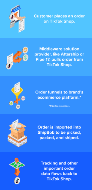 Diagram showing order flow from TikTok Shop through middleware to Jetpack and tracking data returning