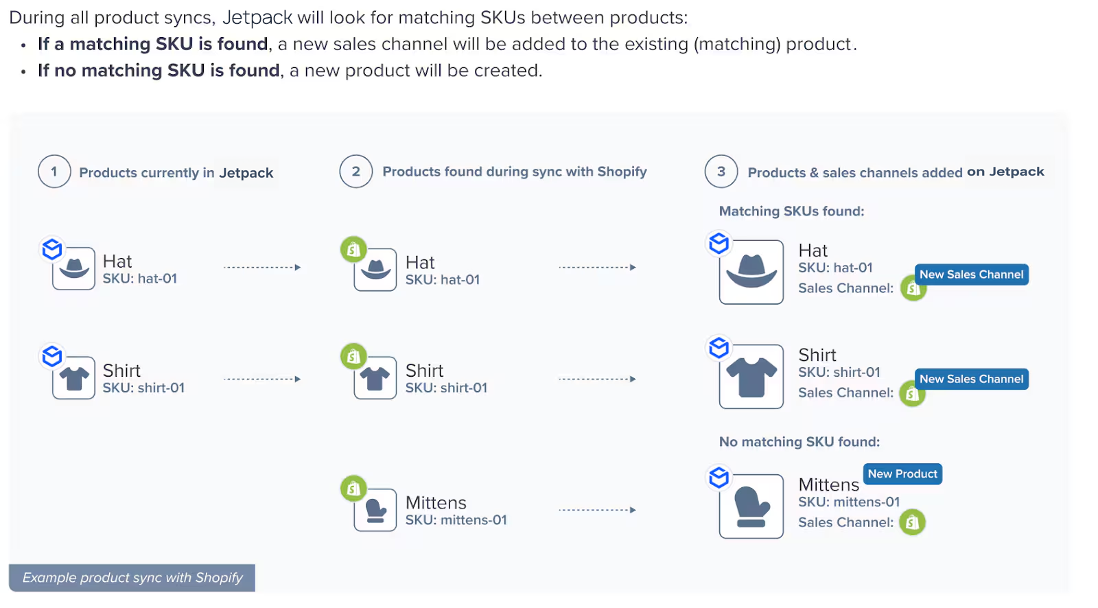 Sales channel automatic matching workflow diagram