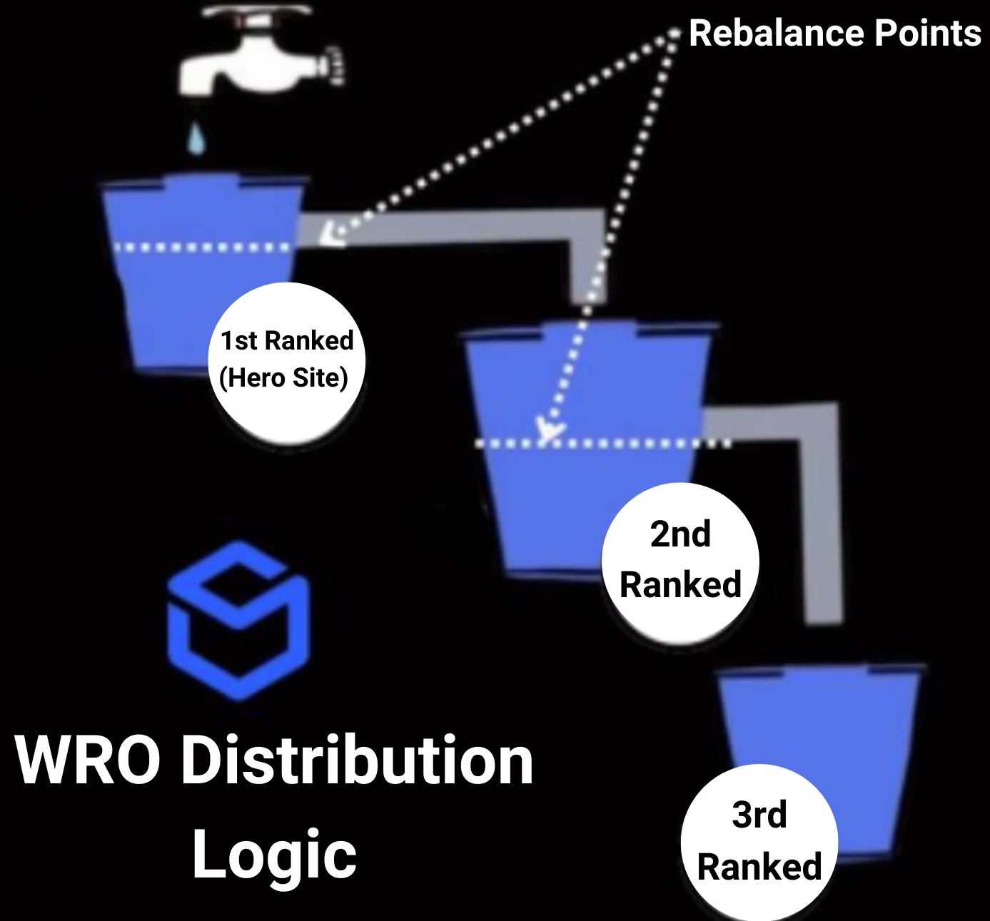 Diagram showing WRO distribution logic with inventory flowing from source through Hero Site (1st Ranked) to 2nd and 3rd ranked fulfillment centers, with rebalance points indicated