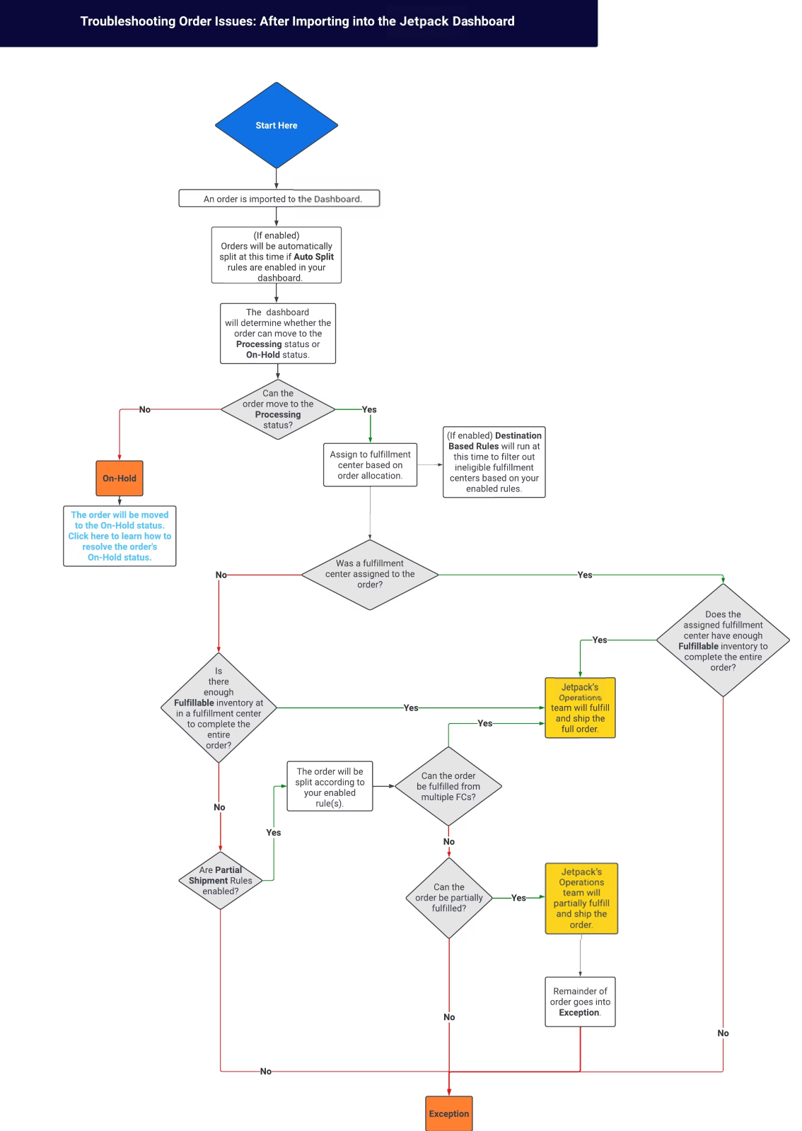Order flow diagram showing the complete path from order import through fulfillment center assignment, inventory checks, and exception handling