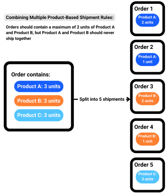 Combined rules example showing order with 3 units each of Products A, B, and C splitting into 5 separate shipments based on maximum 2 units of Products A and B rule, with Products A and B never shipping together