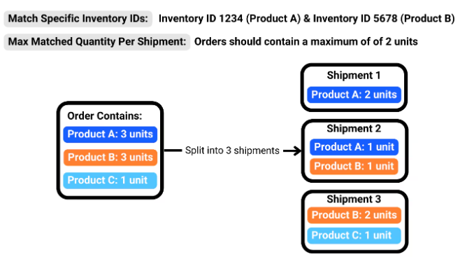 Max Matched Quantity Per Shipment example: Order with 3 units of Product A, 3 units of Product B, and 1 unit of Product C splits into 3 shipments with maximum 2 units per shipment
