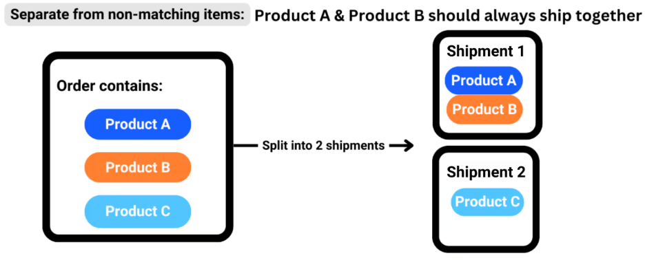 Diagram showing Separate From Non-Matching Inventory rule: Order with Product A, B, and C splits into two shipments - Shipment 1 contains Products A and B together, Shipment 2 contains Product C