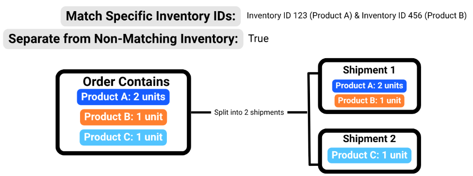 Configuration example showing Match Specific Inventory IDs (123 and 456) with Separate from Non-Matching Inventory set to True, resulting in order splitting into 2 shipments - Products A and B together in one shipment, Product C in separate shipment