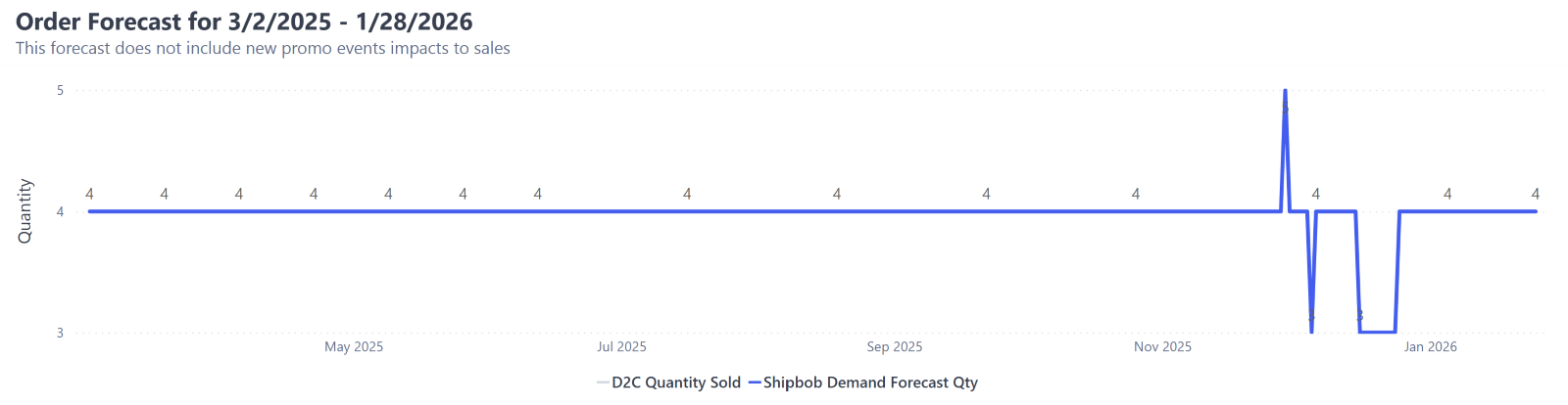 Inventory Replenishment Report dashboard showing forecast quantities and rebalance points