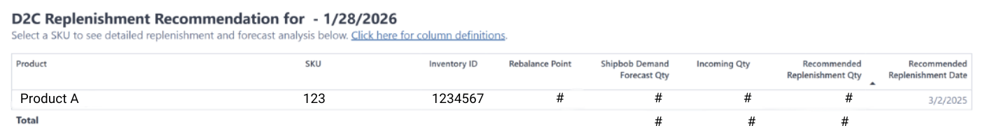 D2C Replenishment Recommendation table showing Product, SKU, Inventory ID, Rebalance Point, Demand Forecast, Incoming Qty, and Recommended Replenishment columns