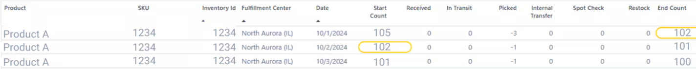 Inventory Snapshot Report row showing daily inventory movements