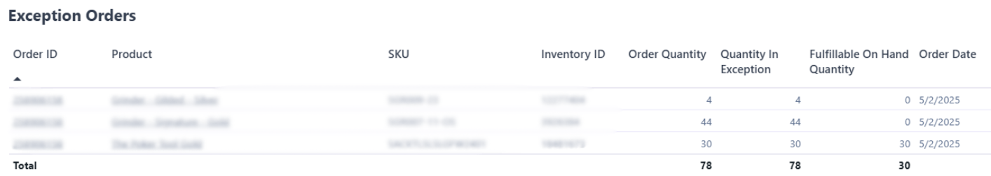 Exception Orders table showing affected orders and out-of-stock SKUs