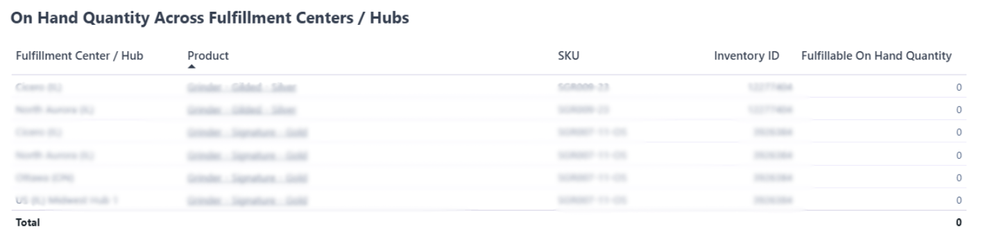 On-Hand Quantity table showing inventory distribution across fulfillment centers