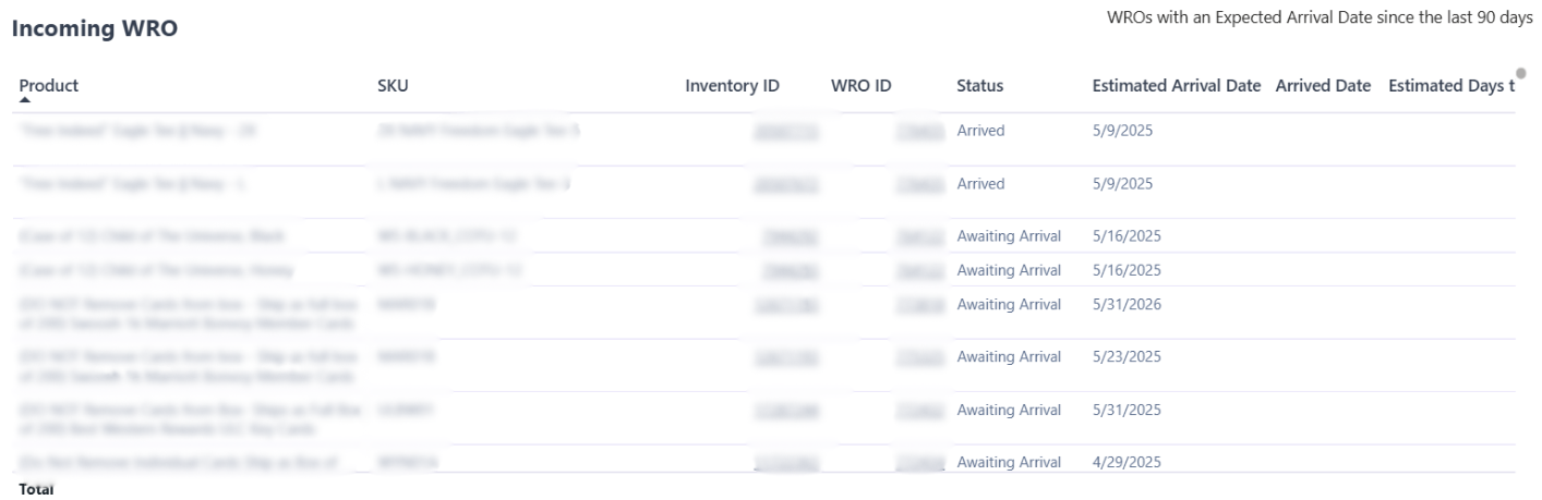 Incoming WRO table showing replenishment orders in progress