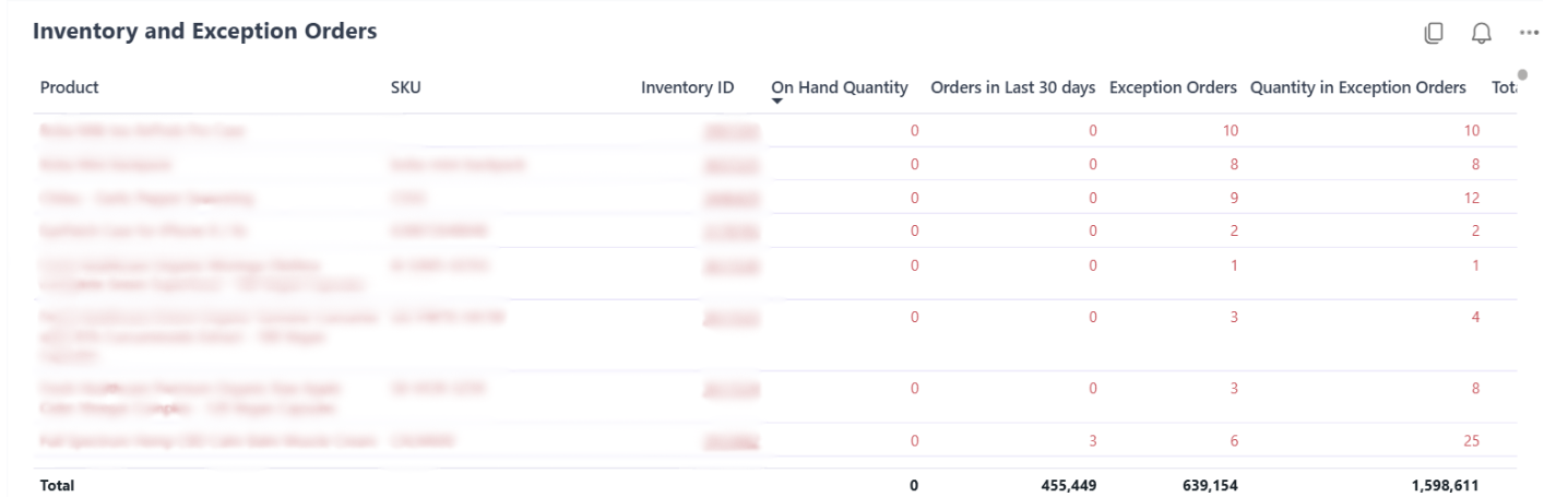 Inventory and Exception Orders table showing SKU details and WRO replenishment data