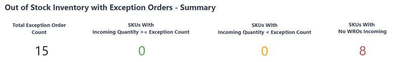 Out of Stock Summary showing exception order counts and SKU replenishment status