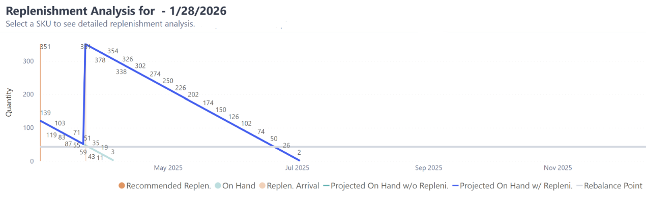 Replenishment Analysis chart showing inventory depletion timeline with and without replenishment, compared to the Rebalance Point threshold
