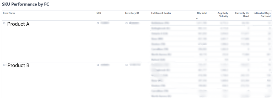 SKU Performance by FC sub-report showing breakdown by fulfillment center