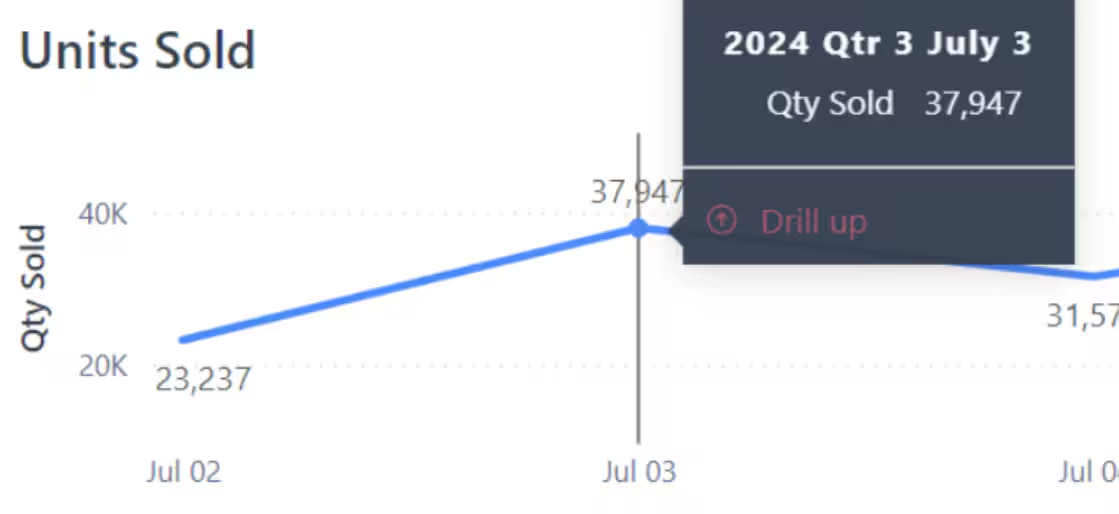 Units Sold trend chart with hover details showing quantity and drill-up capability
