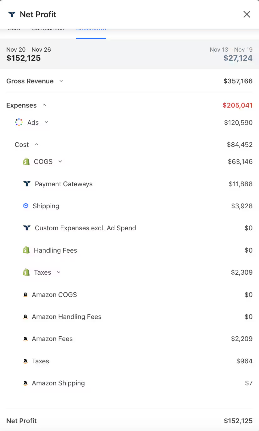 Triple Whale Net Profit dashboard showing fulfillment costs and revenue breakdown