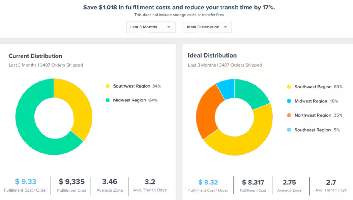 Side-by-side comparison of Current Distribution and Ideal Distribution with pie charts showing regional percentages and cost metrics