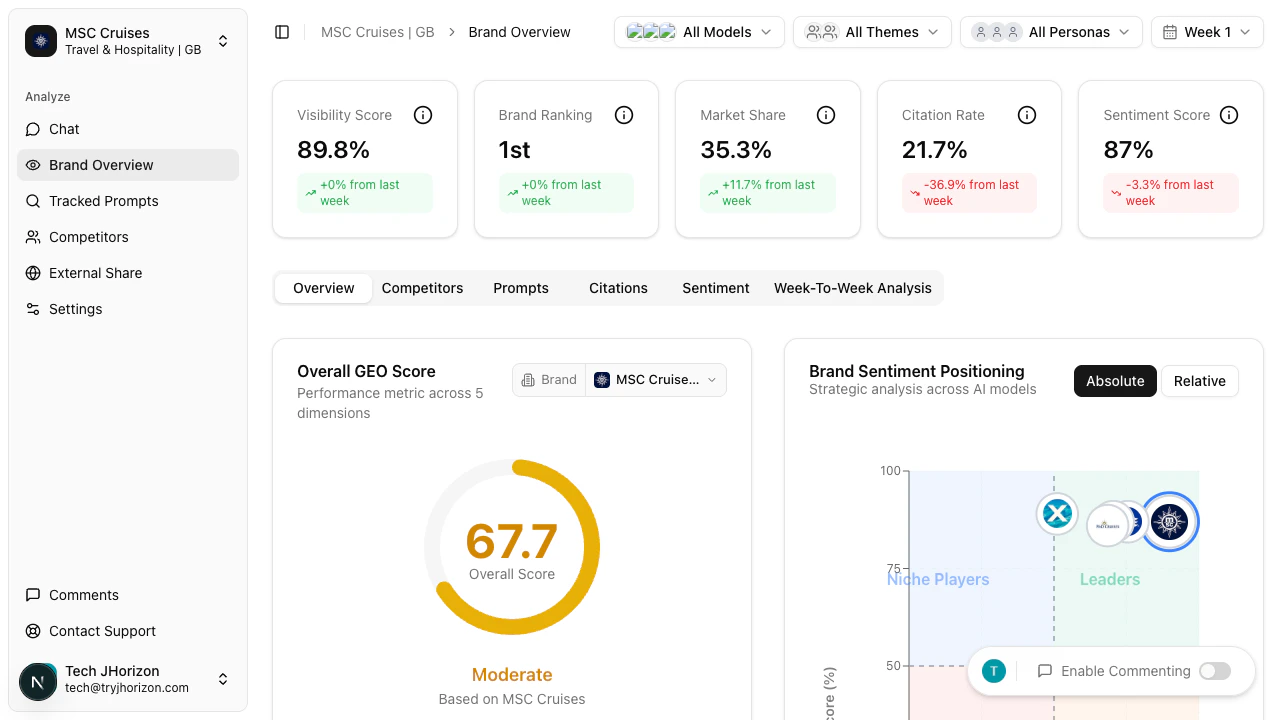 Dashboard analytics charts and tables