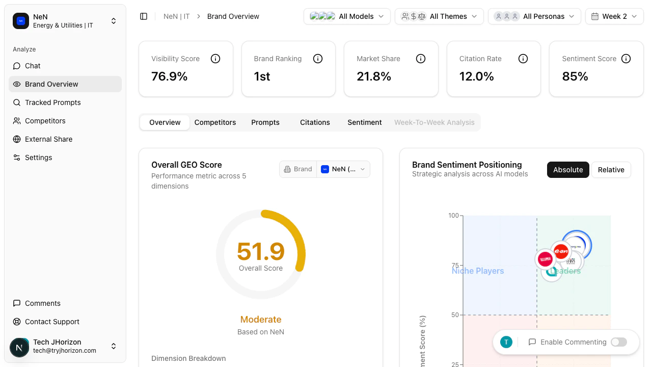 Brand overview dashboard showing KPI cards and analytics