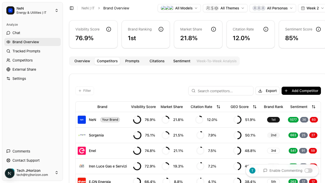 Competitors tab showing sortable comparison table