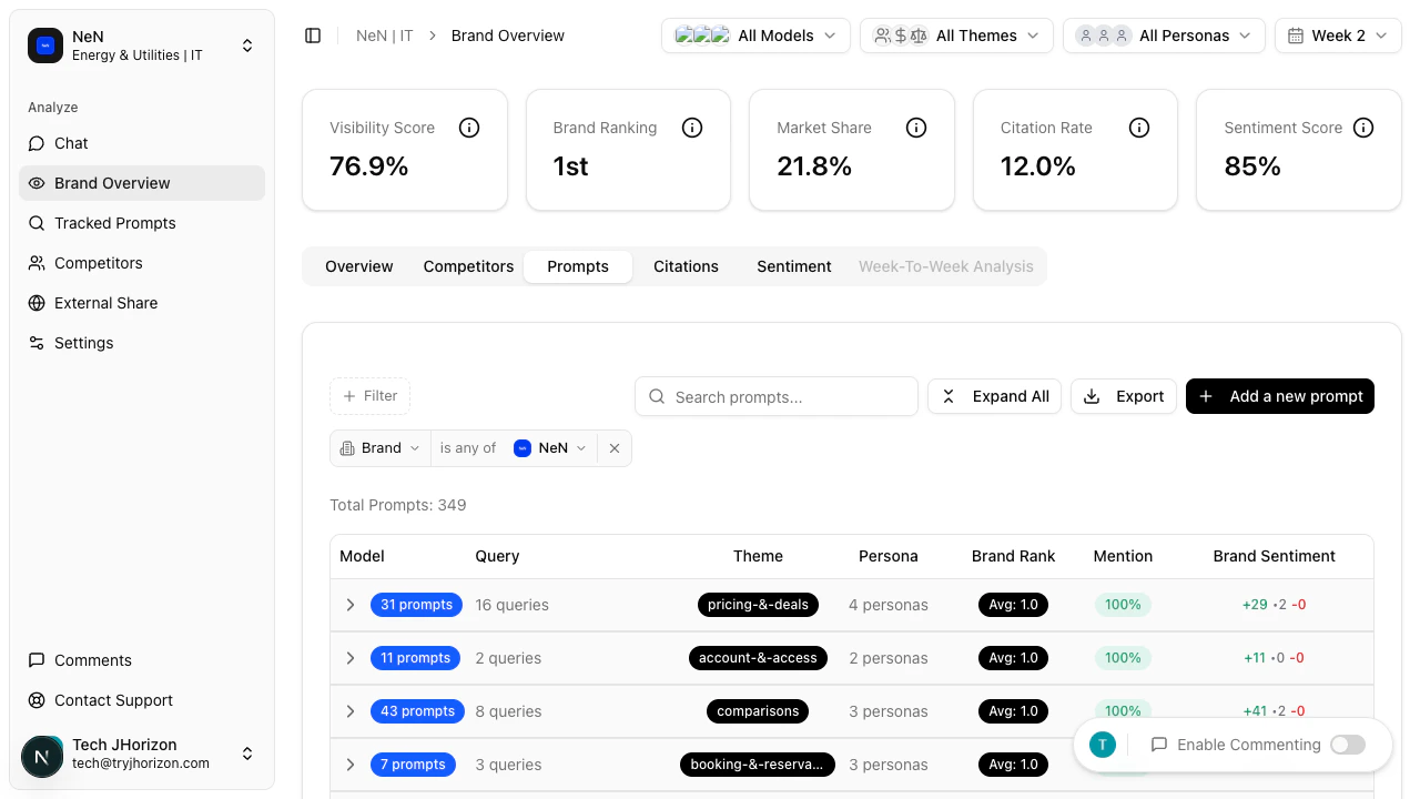 Prompts tab showing performance grouped by theme
