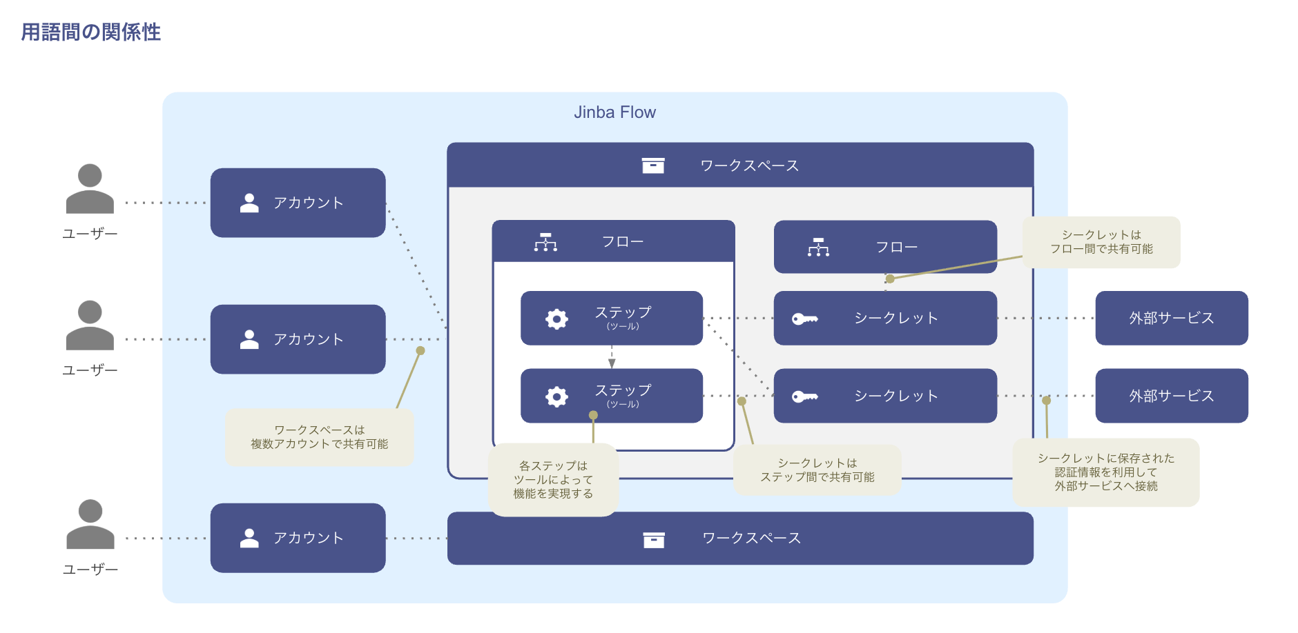 Flow、Step、Toolの関係