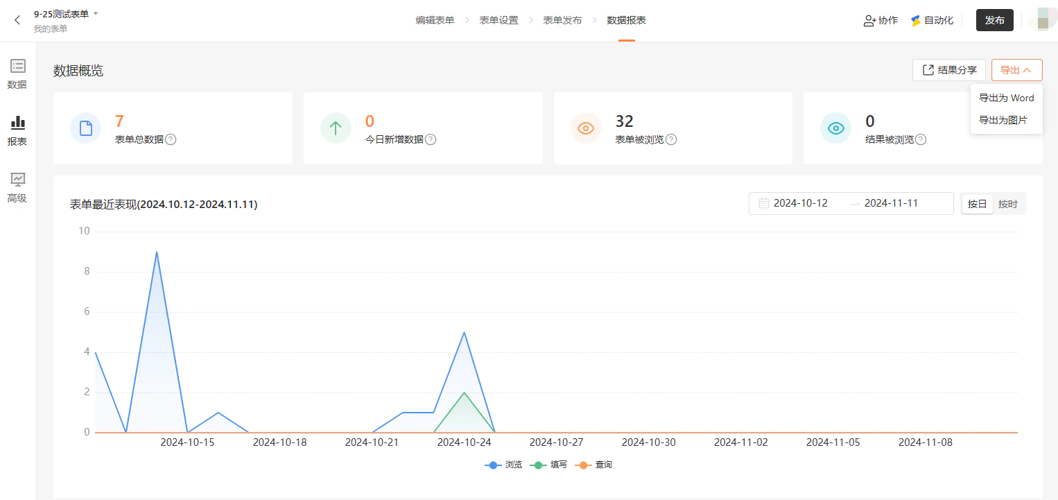PC|报表|数据概览页面,显示表单总数据7条今日新增0条表单被浏览32次结果被浏览0次,下方显示表单最近表现折线图,支持「结果分享」「导出」按钮,图表展示浏览填写查询三类数据趋势