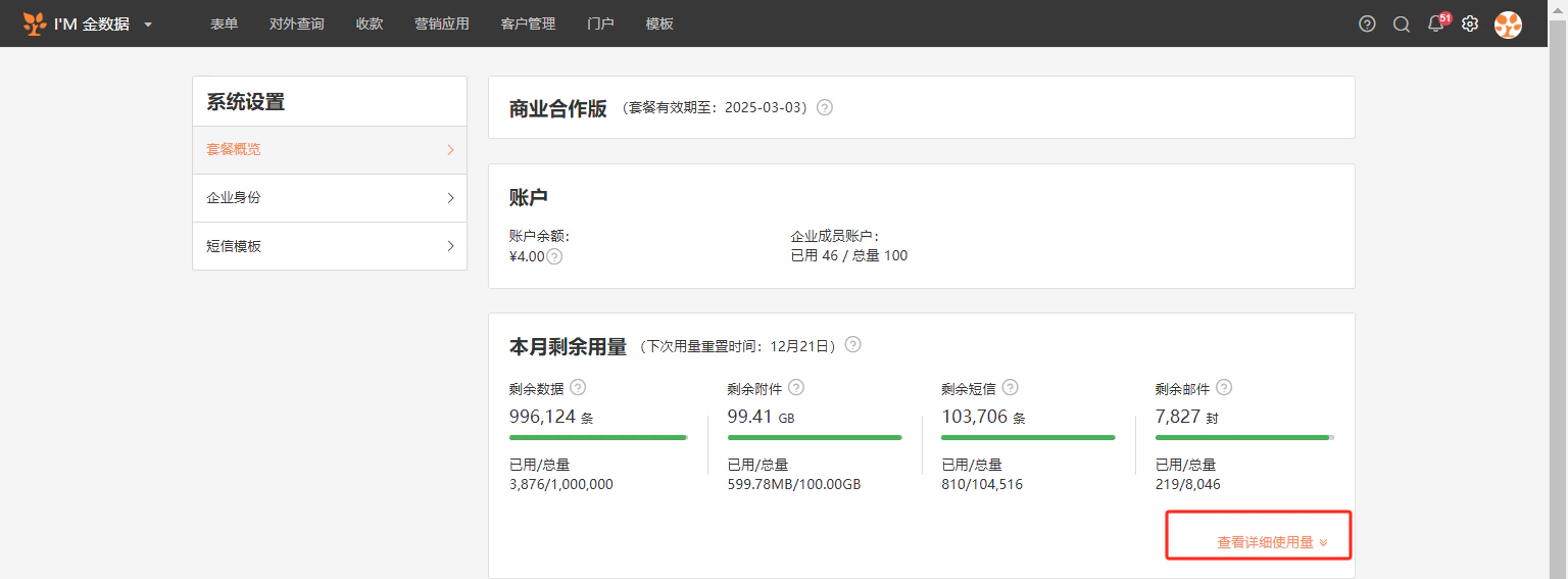 PC|系统设置|套餐概览页面,左侧显示「套餐概览」菜单项橙色高亮选中状态,主内容区显示商业合作版套餐信息账户余额¥4.00企业成员账户已用46总量100,本月剩余用量显示剩余数据996124条剩余附件99.41GB剩余短信103706条剩余邮件7827封,下方显示「查看详细使用量」按钮橙色描边高亮