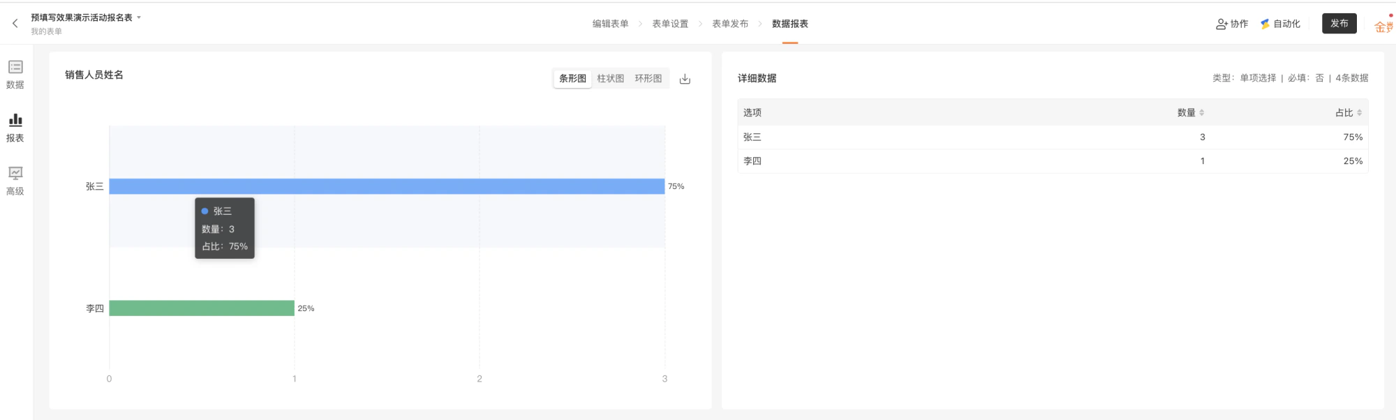 PC|数据报表|统计分析界面,左侧显示「数据」「报表」「高级」功能切换区,中间显示「销售人员姓名」统计图表展示条形图统计「张三」数量3占比75%「李四」数量1占比25%,图表类型可切换「条形图」「柱状图」「环形图」,右侧显示详细数据表格列为「选项」「数量」「占比」与图表数据一致,字段类型为「单项选择」必填为否数据总数为4条,顶部显示「协作」「自动化」「发布」按钮