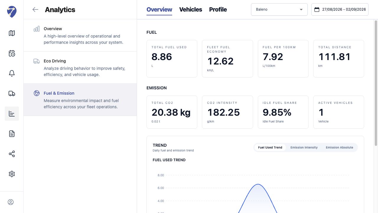 Tampilan Memahami Fuel & Emission Analytics di Jitra staging