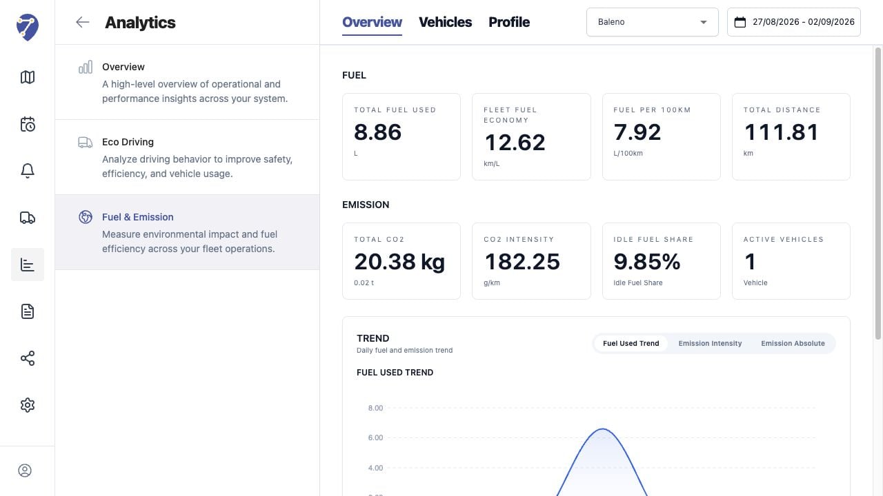 Understanding Fuel & Emission Analytics in Jitra staging